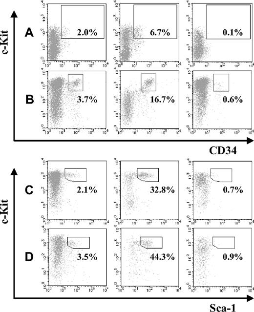 Figure 2. Abundance of stem cells in JAM-A+ and JAM-A− fractions. CD34+c-Kit+ cells in whole cells (left), JAM-A+ cells (middle), and JAM-A− cells (right) were examined by flow cytometry. Enclosures represent percentages of enriched stem-cell fractions that are CD34+c-Kit+ cells in E11.5 AGM (A), E11.5 FL (B), Sca1+ c-Kit+ Lin− cells in E14.5 FL (C), and E18.5 FL (D). Representative data from more than 3 independent experiments are shown. Since these data are dot-plot, there seem to be no CD34+c-Kit− cells. However, the percentage of CD34+c-Kit− cells were 0.89% (± 0.26%) in whole 11.5 AGM and 0.58% (± 0.12%) in whole 11.5 FL, respectively.