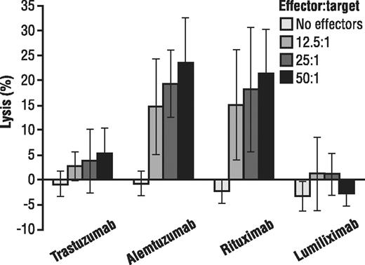 Figure 2. Ability of lumiliximab to induce ADCC against primary CLL B cells. Lumiliximab does not induce ADCC against CLL B cells. The ability of trastuzumab, alemtuzumab, rituximab, or lumiliximab to mediate ADCC was evaluated using fresh human PBMCs as effector cells and CD19+ primary CLL B cells as target cells at the indicated effector/target (E/T) ratios. Mean plus or minus SD of 5 patient samples are shown.