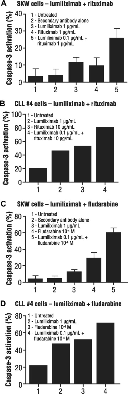 Figure 6. Induction of apoptosis in SKW6.4 lymphoma cells by combinations of lumiliximab, rituximab, and fludarabine. (A) SKW6.4 cells or (B) CLL cells were incubated in the presence of lumiliximab, rituximab, or both followed by crosslinking with F(ab′)2 goat antihuman IgG, as described in “Cell treatment.” Percentage apoptosis was determined after 18 hours using the caspase-3 flow cytometry–based assay as described in “Apoptosis assays.” (C) SKW6.4 cells or (D) CLL cells were incubated in the presence of lumiliximab, fludarabine, or both, as described in “Cell treatment.” Percent apoptosis was determined after 18 hours, as described in “Apoptosis assays.” In panels A and C, each error bar represents SD.