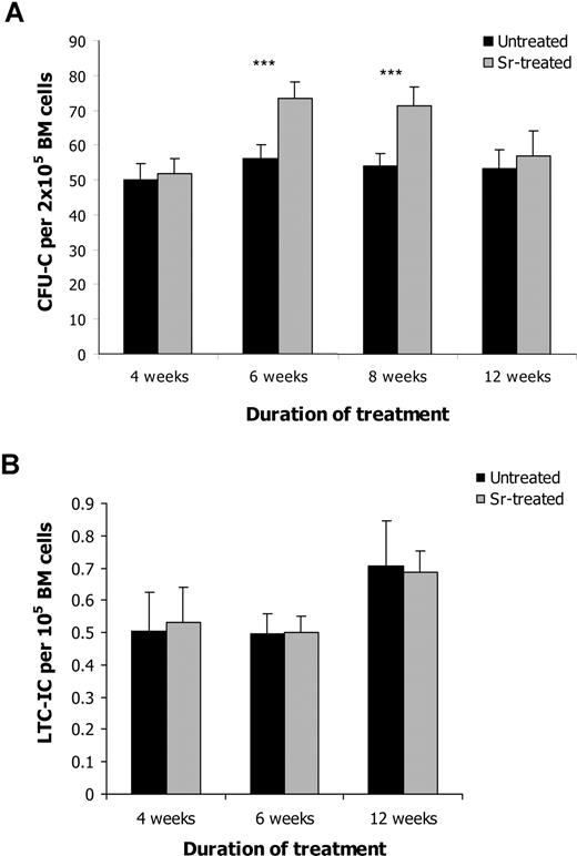 Figure 3. Strontium alters the hematologic pattern in the BM. BM cells were isolated from control mice and mice that had been treated with Sr for 4, 6, 8, and 12 weeks and were assessed for the CFU-C frequency that identifies the hematopoietic progenitors (n = 12) (A) (*** P < .001) and the LTC-IC frequency that represents the frequency of the functional HSC (n = 8 per group) (B). Values shown are the mean (± SEM).