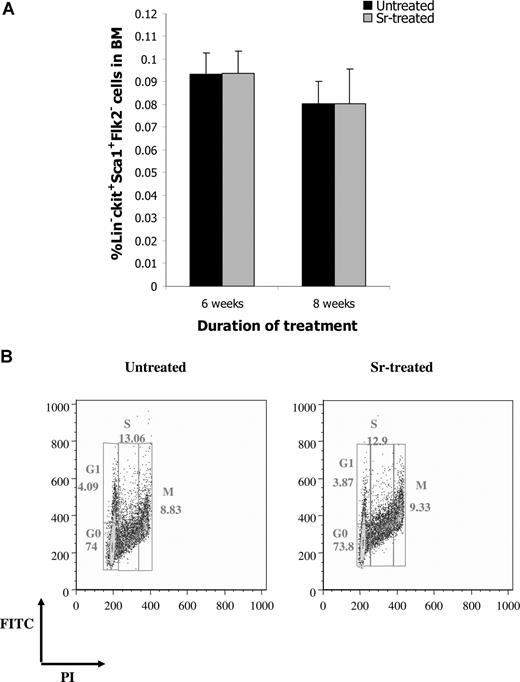 Figure 4. Strontium does not affect HSC. (A) The frequency of Lin− Sca1+ c-kit+ Flk2− cells in the BM of untreated and Sr-treated mice was determined by FACS analysis. Values are mean (± SD; n = 4 and 8 per group for 6 and 8 weeks of treatment, respectively). (B) The cell- cycle profile of purified Lin− Sca1+ c-kit+ obtained from the BM of mice treated with Sr for 8 weeks and untreated mice was defined by staining with propidium iodide and FITC and FACS analysis (representative analysis from 4 different experiments).