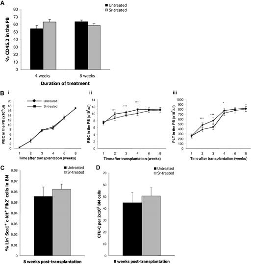 Figure 5. Strontium-treated mice as donors or recipients in HSC transplantation settings. (A) CD45.2 BM cells from control or mice treated with Sr for 4 or 8 weeks were mixed with equal amounts of CD45.1 BM cells and were transplanted into lethally irradiated CD45.2/CD45.1 recipient mice (n = 4). Eight weeks after transplantation, the percentage of the CD45.2 population was determined into the PB of the recipients by FACS analysis. Data are mean (± SD). (B) C57BL/6 mice were treated with Sr for 4 weeks and then received transplants of 4 × 106 BM cells before lethal irradiation. Continuous Sr treatment occurred for 1, 2, 3, 4, 6, and 8 weeks after transplant, and blood cell numbers were measured in the PB. An untreated group was used as controls. The number of white blood cells (i), red blood cells (ii), and platelets (iii) are shown. Eight weeks after transplantation recipient mice were killed, and BM cells were assessed for frequency of the Lin− Sca1+ c-kit+ Flk2− cells (C) and CFU-C frequency (D). Data are mean (± SD; n = 8 per group). *** P < .001; * P < .05.