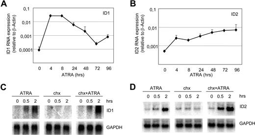 Figure 1. ID1 and ID2 are direct retinoic acid target genes in NB4 cells. Quantitative PCR and Northern blot analysis of NB4 cells treated with ATRA. mRNA was isolated from NB4 cells and ID1 (A) and ID2 (B) expression was determined using specific primers and probes by quantitative PCR (n = 4). Quantities were normalized based on β-actin expression. To investigate whether the induction of ID1 and ID2 was dependent on intermediate protein production, cells were treated with cycloheximide alone (4 μg/mL) or with the combination of cycloheximide and ATRA (10−6 M). Blots were hybridized using radiolabeled ID1-specific (C) and ID2-specific (D) probes. As a control for equal loading, blots were stripped and rehybridized with GAPDH-specific probes.