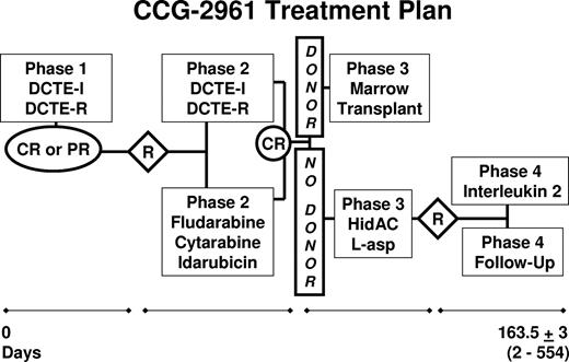 Figure 1. Course 1 and Course 2: IdaDCTER is idarubicin 5 mg/m2 per day infused more than half an hour daily, cytarabine 200 mg/m2 /day and etoposide 100 mg/m2 per day both as continuous 96-hour infusions (CI), oral thioguanine 100 mg/m2 per day, and dexamethasone 6 mg/m2on days 0 to 3. On days 10 to 13, daunorubicin 20 mg/m2 day CI replaces idarubicin. Course 2: FAMP is fludarabine monophosphate, 10.5 mg/m2 loading dose, then 30.5 mg/m2 per 24 hours for a total of 48 hours, followed by beginning Ara-C 390 mg/m2 loading dose and 2400 mg/m2 per 24 hours continuous infusion for 72 hours and idarubicin 12 mg/m2 per day infused more than half an hour on days 0, 1, and 2 at 12.0 mg/m2 per day. G-CSF, 5 μg/kg per day, initiated in patients with less than 5% residual leukemic blasts in day 14 ± 1 marrow and continued until neutrophil recovery. HidAC is cytarabine 3 g/m2 as 3-hour infusions at hours 0 to 3, 12 to 15, 24 to 27, and 36 to 39 on days 0 and 7 followed by Escherichia coli L-asparaginase 6000 units/m2 intramuscularly at hour 42 given on days 1 and 8. Marrow transplantation cytoreduction consists of 16 doses of busulfan at 40 mg/m2 orally every 6 hours on days −9, −8, −7, and −6 and cyclophosphamide 50 mg/kg IV more than one hour on days −5,−4,−3, and −2; interleukin-2 is 9 × 106 IU/m2 per day CI day 0 to 3 and 1.6 × 106 IU/m2 per day on CI days 8 to 17. Central nervous system prophylaxis was intrathecal cytarabine on days 0 and 10 of course 1 and course 2 regimen A and weekly times 3 following recovering of counts after HidAC.14,61 In courses 1 and 2, G-CSF, 5 μg/m2 per day was started 48 hours after completion of chemotherapy and continued until the neutrophil count was more than 1500 × 109/L.