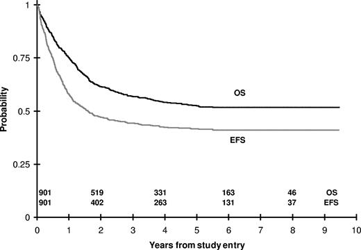 Figure 2. Event-free survival and overall survival in CCG-2961. Kaplan-Meier plot of survival (OS) and event-free survival (EFS) from time on study.