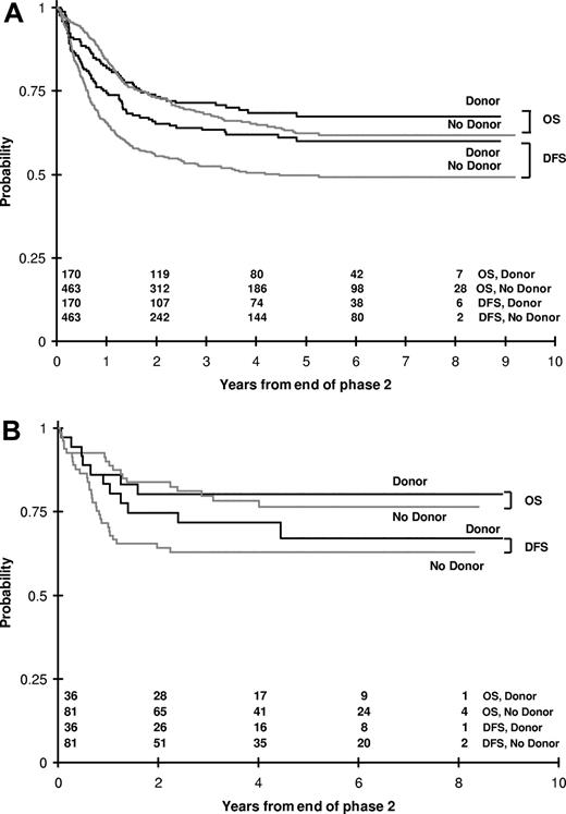 Figure 3. Outcomes in CCG-2961 according to donor availability. (A) Kaplan-Meier plot of OS and disease-free survival (DFS) from the time of entry to course 3 for those with and without matched related donors for marrow transplantation. (B) OS and DFS for those patients with favorable cytogenetics according to donor status.