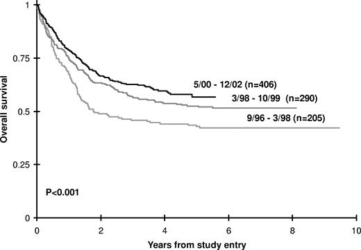 Figure 4. Kaplan-Meier plot of OS according to time of study entry.