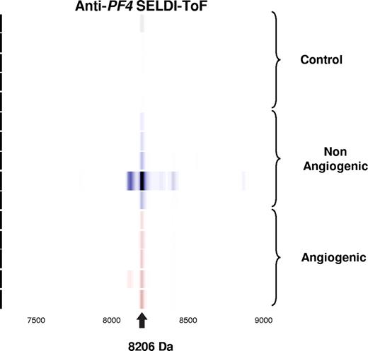 Figure 2. Validation of candidate biomarker by immunoprecipitation. Spectral readout in gel view format obtained from arrays prepared with an anti–PF-4 antibody prior to incubation with platelet extracts from mice within the indicated groups. The labeled arrow indicates both the presence and theoretic mass of PF-4.