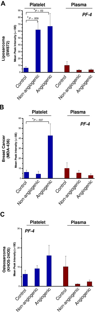 Figure 4. PF-4 in platelets of mice bearing human-tumor xenografts. Platelets of mice bearing xenografts of SW872 liposarcoma (A), MDA-MB-436 mammary adenocarcinoma (B), or KHOS-24 osteosarcoma (C) were analyzed using SELDI-ToF. The blue bars represent whole platelet extracts and brown bars represent plasma. The platelets of non–tumor-bearing control mice served as a reference for the endogenous levels of platelet- and plasma-derived PF-4. The control group is shared by all 3 experiments. Platelets of nonangiogenic or angiogenic human liposarcoma xenografts, SW872, exhibited a 7-fold elevation of platelet-derived PF-4 compared with non–tumor-bearing controls at 30 days after implantation (A) without a corresponding increase of PF-4 in the plasma. Platelets of mice bearing the angiogenic mammary adenocarcinoma, MDA-MB-436 (B), also had significant elevation of platelet but not plasma PF-4. In the case of angiogenic osteosarcoma, KHOS-24OS (C), a similar trend at 4- and 2-fold up-regulation can be observed, but the value did not reach significance. Each bar represents the mean peak intensities corresponding to the level of the protein (± SEM) of 5 to 10 mice per experiment. Student t test was used to compare means of the groups. Each experiment was repeated twice.