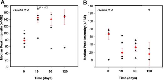 Figure 5. Elevation of platelet-derived PF-4 correlates with the presence of microscopic tumors. Platelets and plasma from mice bearing a nonangiogenic subclone of the human liposarcoma (SW872) were analyzed at the indicated times using SELDI-ToF. The relative levels of PF-4 protein in platelets of non–tumor-bearing mice at time 0 (●; ie, before the implantation of the tumors) were compared with platelet-associated PF-4 on day 19 (■), day 30 (▲), and day 120 (▼). At 19 days, without a palpable tumor, the median level of PF-4 in platelets is 1.7-fold higher than baseline without a corresponding increase in plasma level of the protein. The red symbols within the cluster analysis represent the median peak intensity of 5 to 6 mice plus or minus SEM.