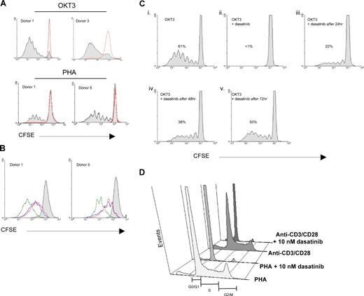 Figure 5. T-cell proliferation induced by TCR engagement, but not IL-2, is markedly inhibited by dasatinib. (A) PBMCs were loaded with CFSE and then stimulated with OKT3 (100 ng/mL; top panels) or PHA (0.5%; bottom panels) in the presence or absence of dasatinib (10 nM). After 5 days, T lymphocytes were analyzed by flow cytometry for proliferation based on CFSE dilution using WinMDI 2.8 and ModFit LT. OKT3 or PHA stimulation alone is shown by the gray-shaded area, whereas OKT3 or PHA in the presence of dasatinib is indicated by the red line, which overlapped the untreated control. (B) PBT expanded in IL-2 for 7 days were rested overnight, loaded with CFSE, and then stimulated with IL-2 or IL-2 + OKT3 in the presence or absence of dasatinib (10 nM). After 5 days, T lymphocytes were analyzed by flow cytometry for proliferation. Gray, unstimulated; blue, IL-2 alone; green, IL-2 + OKT3; red, IL-2 + OKT3 + dasatinib. (C) PBMCs were loaded with CFSE and then stimulated with OKT3 (100 ng/mL). Dasatinib (10 nM) was added at time zero (ii), after 24 hours (iii), after 48 hours (iv), or after 72 hours (v) before analysis at 120 hours. The percentage of proliferating T cells is indicated in each panel. (D) PBMCs were stimulated with PHA or CD3/CD28 beads for 72 hours and then stained with propidium iodide. DNA content was then measured by flow cytometry.