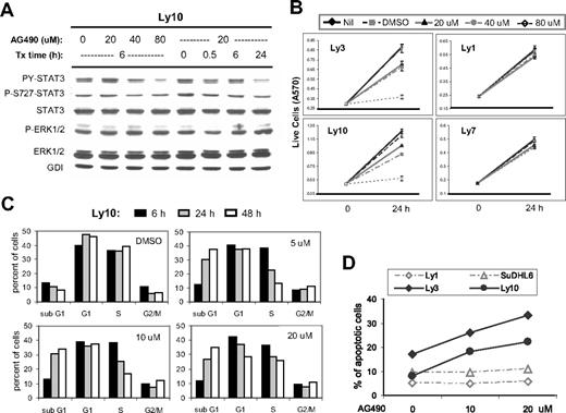 Figure 6. AG490 treatment reduced STAT3 activation, triggered cell-cycle arrest and apoptosis in ABC-DLBCL cells. (A) Western blot analysis showed that AG490 treatment inhibited STAT3 activation but not Erk1/2 in Ly10 cells. Cells were treated with the indicated drug concentrations and sampled at the indicated time points. Similar results were obtained from Ly3 cells (not shown). (B) MTT assays indicated that AG490 selectively reduced cell growth of ABC-type DLBCL cells (Ly3 and Ly10) without affecting GCB-DLBCL cells (Ly1 and Ly7). (C) Cell-cycle profiles of AG490-treated Ly10 cells were analyzed by PI staining followed by flow cytometry. Cells were treated with the indicated drug concentrations and sampled at the indicated time points. Result shown is representative of 2 independent experiments. (D) Annexin V and 7-AAD staining was used to monitor ongoing apoptosis in Ly1, SUDHL6, Ly3, and Ly10 cells treated for 24 hours with 10 or 20 μM AG490. The percentage of annexin V+7-AAD− cells is plotted in the graph.