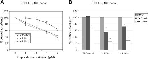 Figure 6. Suppression of PKK expression sensitizes DLBCL cells to treatment with chemotherapeutic agents. (A) SUDHL-6 cells expressing shControl or shPKK-1 were cultured in the medium containing 10% serum and treated with etoposide at the indicted concentrations for 36 hours. The relative live cells were analyzed by MTT assay. The absorbance readings from the cells treated with the vehicle (DMSO) were set at 100%. The mean results and SDs from 3 separate experiments are depicted. The difference between shPKK-expressing and the control cells was significant after the etoposide treatment at all concentrations tested (P < .01). (B) SUDHL-6 cells expressing shControl or an shPKK were treated with CHOP for 72 hours. The relative live cells were analyzed as described in panel A. The difference between the shPKK-expressing and the control cells was significant (P < .01, at each concentration). 1x CHOP consists of cyclophosphamide monophosphate, doxorubicin, vincristine, and prednisone at concentrations of 5.84pM, 1.5pM, 260pM, and 1.0μM, respectively.62