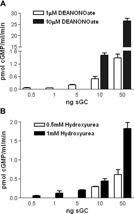 Figure 4. In vitro induction of purified sGC by hydroxyurea and NO donors.(A) Mixtures of purified sGC (0.5,1, 5, 10, and 50 ng), 3 mM MgCl2, and 1 mM GTP were treated with DEANONOate (1 and 10 μM) during 10 minutes of incubation. (B) Mixtures of purified sGC (0.5, 1, 5, 10, and 50 ng), 3 mM MgCl2 and 1 mM GTP were treated with hydroxyurea (0.5 and 1 mM) during 10 minutes of incubation. Background with 0 ng purified sGC, and the mixtures, was subtracted from the results (n = 3). Values are means ± SEM.