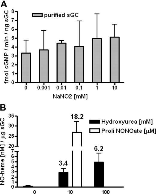 Figure 5. In vitro interaction between hydroxyurea and heme of sGC. (A) Sodium nitrite (0.001-10 mM) did not induce cGMP production of purified sGC as measured by radioimmunoassay. (B) Using tri-iodine–based reductive chemiluminescence assay, we measured the formation of the iron-nitrosyl complex during treatment of purified sGC with hydroxyurea and ProliNONOate. The numbers above columns represent percentage of conversion of deoxy-heme to the iron-nitrosyl complex (n = 3). Values are means (± SEM).