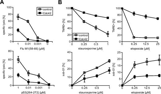 Figure 4. Cdc42 prevents apoptosis as induced by CTLs of different specificities or cytotoxic drugs. (A) cA2Kb-Cdc42 (■) or cA2Kb-control MEFs (□) were loaded with different peptide concentrations representing HLA-A*0201–restricted influenza (top panel) and human p53 (bottom panel) epitopes, followed by coincubation with A2 Flu CTLs (top panel; E/T = 30) or A2 p53 CTLs (bottom panel; E/T = 15). Mean values plus or minus SD of 5-hour 51Cr release assays. (B) cA2Kb-Cdc42 (■) or cA2Kb-control MEFs (□) were treated for 24 hours with staurosporine (left) or etoposide (right). Cells with maintained Δψm (TMRE+; top panel) or apoptotic DNA fragmentation (sub-G1; bottom panels) were quantified by flow cytometry following staining with the fluorescent dyes TMRE or propidium iodide, respectively. Mean values plus or minus SD of 3 repetitions are shown.