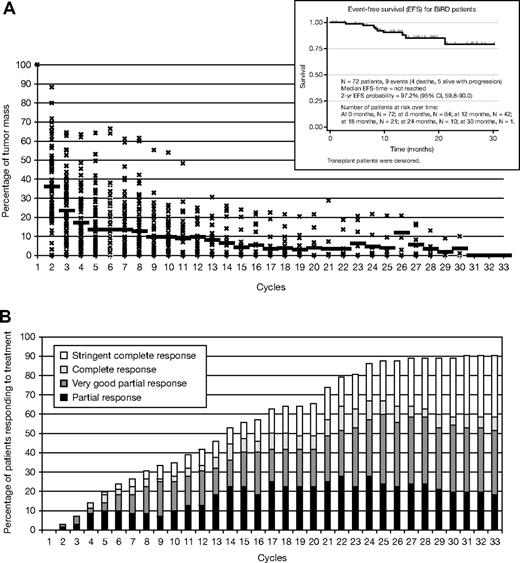 Figure 1. Patterns of response in 72 patients on BiRD per treatment cycle. (A) Tumor mass reduction and event-free survival (inset) and (B) cumulative response; mean time on treatment, 368 days (range, 29-944 days); mean duration of response, 333 days (range, 15-920 days). Mean time to first response, 53.9 days (range, 21-816 days); mean time to maximum response, 209 days (range, 27-850 days). A total of 74% of patients achieved a greater than 90% reduction in M-protein level (mean time to very good partial response, 158 days; range, 28-786 days). Fifty-one (71%) of 72 patients had a more than 50% decrease in M-protein level at the end of the first cycle.