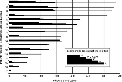 Figure 3. Cumulative dose reduction (versus time on lenalidomide) because of toxicity in 17 of 72 patients. Patient 13 was dose-reduced to 15 mg lenalidomide because of grade 3 gastrointestinal toxicity. Patients 7 and 10 were dose-reduced to 15 mg lenalidomide because of grade 3 skin toxicity (rash). The remaining patients were dose-reduced because of myelosuppression according to the guidelines in Table S1. G-CSF indicates granulocyte colony-stimulating factor.