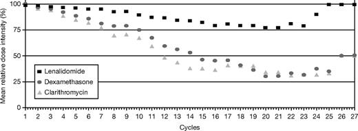 Figure 4. Relative dose intensity (dose intended/dose delivered/time) of lenalidomide, clarithromycin, and dexamethasone. Lenalidomide mean relative dose intensity was maintained above 75% throughout therapy, once patients achieved a maximum response. At least 80% of patients maintained the intended lenalidomide dose, and 75% maintained the intended dose for dexamethasone and clarithromycin.