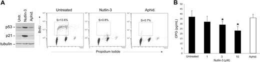 Figure 3. Nutlin-3 down-modulates OPG release in endothelial cells. HUVECs were left untreated or treated with Nutlin-3 (10 μM) or Aphidicolin (1 μg/mL) for 24 hours. (A) Comparison between the effects of Nultin-3 and Aphidicolin on the p53 pathway and cell cycle. Levels of p53 and p21 proteins were assessed by Western blot analysis in cell lysates. Tubulin staining is shown as loading control. In parallel, cell cycle was analyzed by BrdU labeling and PI staining. In each panel, the rectangle represents the cells in S phase of the cell cycle, which have incorporated BrdU. Representative examples of 3 to 6 independent experiments of Western blot results and cell-cycle profiles analyzed by flow cytometry. (B) OPG levels in culture supernatants were assessed by ELISA. Data are mean plus or minus SD of results from 4 independent experiments, each performed in duplicate (*P < .05, compared with untreated).