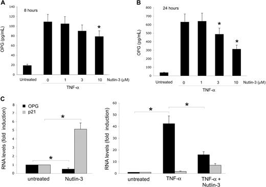 Figure 4. Nutlin-3 counteracts the induction of OPG by TNF-α. HUVECs were left untreated or treated with TNF-α in the presence or absence of the indicated concentrations of Nutlin-3. OPG levels in culture supernatants were assessed by ELISA after 8 (A) and 24 (B) hours of treatment. Data are expressed as mean plus or minus SD of results from 4 independent experiments, each performed in duplicate (*P < .05, compared with TNF-α alone). (C) The relative levels of OPG mRNA, and for comparison, also of p21 mRNA were determined by real-time reverse transcription-PCR. Results from amplifications done in triplicate are expressed as relative RNA levels calculated, after normalization for GAPDH, with respect to control untreated cultures, which were set to 1 (*P < .05).