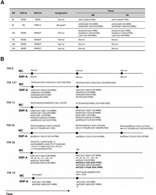 Figure 2. SNP-A karyotyping results obtained through simultaneous testing blood and marrow and serial bone marrow exams. (A) Comparison of SNP-A results for both marrow and blood. (B) Results of serial testing performed during the disease course.