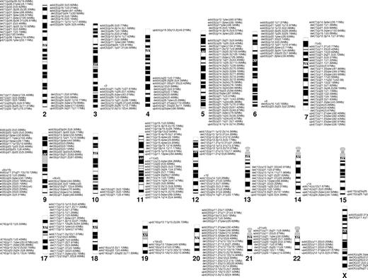Figure 4. Chromosomal distribution of the lesions detected by SNP-A. Location and the size of the lesions are indicated next to the chromosomes' idiograms.
