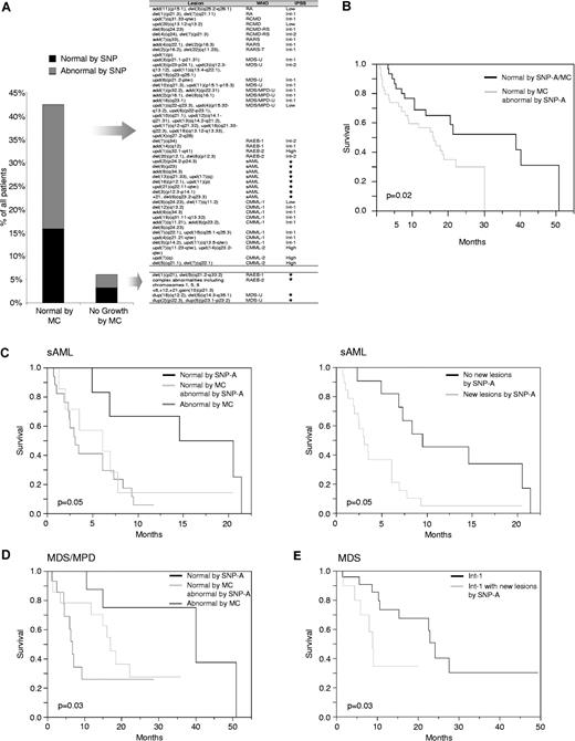 Figure 6. Types and prognostic impact of new lesions found in patients with noninformative or normal MC. (A) The percentage of patients with normal or noninformative MC in whom new chromosomal lesions were found by SNP-A (left). Type and location of abnormalities are displayed in Table S1 and Figure 4. Stars mark the patients with sAML and noninformative MC in whom IPSS risk category cannot be determined. (B) Kaplan-Meier analysis of survival of patients (irrespective of the treatment received) with normal MC in whom new defects were identified using SNP-A as compared with these with a normal karyotype as evidenced by both negative SNP-A and MC. (C) Survival curves of sAML patients with normal SNP-A result versus patients with abnormal MC and those with normal MC in whom new lesions were found by SNP-A (left). Survival of sAML patients grouped into those with and without additional defects identified by SNP-A (right). (D) Survival curves of patients with MDS/MPD subgrouped into those with normal SNP-A, normal MC, but additional lesions by SNP-A, and patients with abnormal MC results. (E) Survival curves of patients with MDS and IPSS int-1 subgrouped based on the presence or absence of new lesions found by SNP-A irrespective of the MC result.