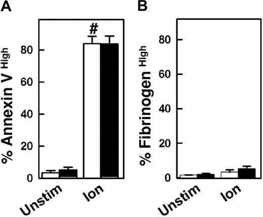 Figure 3. Platelet activation by ionomycin is unaffected in the absence of CypD. Platelets isolated from CypD+/+ (□) or CypD−/− (■) mice were left unstimulated (Unstim) or stimulated with ionomycin (Ion) (3 μM) for 5 minutes. Percentages of (A) annexin Vhigh and (B) fibrinogenhigh platelets are shown (n = 4). #P < .05 compared with unstimulated CypD+/+ platelets. Error bars represent SE.