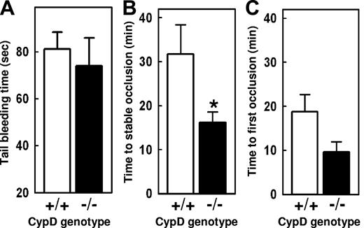 Figure 7. In vivo thrombotic and hemostatic responses are altered in the absence of CypD. (A) Tail-transection bleeding time (n = 8). (B,C) Carotid artery thrombosis was induced by photochemical injury, and the times to stable (B) and first occlusion (C) were determined (n = 8). *P < .05 for comparison between CypD+/+ and CypD−/− mice. Error bars represent SE.