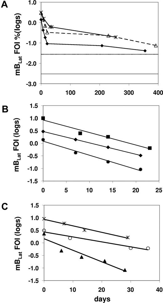 Figure 3. The level of infected mBLats over time in the blood of AIM patients. (A) From the time of initial visit and diagnosis to approximately 1 year for 3 patients. The dotted and unbroken horizontal lines are, respectively, the upper limit and the median values for the blood of healthy carriers (n = 30).19 (B,C) Detailed time course during the first 50 days for 6 patients. The frequency of infected cells (FOIs) is expressed as the percentage of infected memory B cells and is plotted on a log scale to demonstrate the simple exponential decay in the weeks following diagnosis.