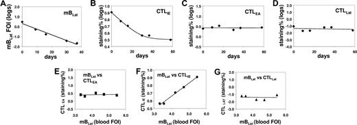 Figure 4. Correlation between the levels of mBLats and the CTL responses against lytic (IE and EA) and latent (LAT) antigens in the blood of an AIM patient (IM4) immediately following diagnosis. (A) Level over time of mBLats expressed as the log of the percentage of infected memory B cells. (B-D) Levels over time of CTL responses against IE, EA, and LAT antigens, respectively, expressed as the log of the percentages of tetramer-binding cells in the total CD8+ T-cell population. (E-G) Correlation between the frequency of mBLats and of CTL against IE, EA, and LAT antigens, respectively.