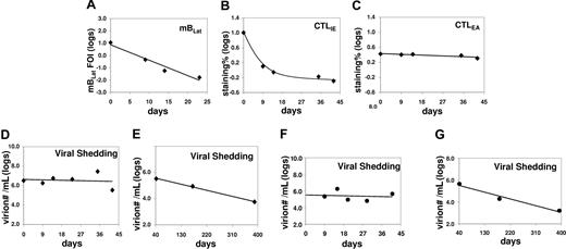Figure 5. Correlation between the levels of mBLats, the CTL responses against lytic antigens (IE and EA) in the blood, and shed virion in the saliva of an AIM patient (IM10) immediately following diagnosis. (A) Level over time of mBLats expressed as the log of the percentage of infected memory B cells. (B,C) Levels over time of CTL responses against IE and EA antigens, respectively, expressed as the log of the percentages of tetramer-binding cells in the total CD8+ T-cell population. Note the values for CTLLats are not shown because none was detected at any time point. (D) Level of virions shed into saliva expressed as the logs of the number of virions per milliliter of saliva sample. (E) As in panel D, but from 40 days after diagnosis until approximately one year later. (F) As in panel D, but for patient IM9. (G) As in panel E, but for patient IM9.