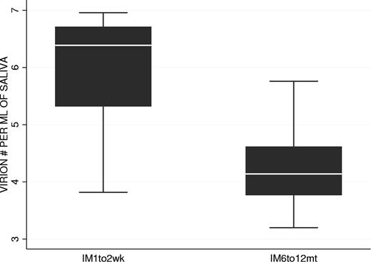 Figure 6. Comparison of virus shedding levels in the saliva of 2 groups of AIM patients: at 1 to 2 weeks (n = 8 patients) and 6 to 12 months (n = 8 patients) after diagnosis.