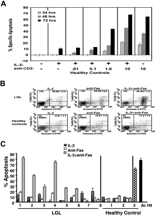 Figure 2. TCR-independent sensitivity to Fas-mediated apoptosis in PBMCs from LGL leukemia patients. (A) The percentage of apoptotic cells was determined by annexin-V-FITC/7-AAD staining in healthy control subjects treated in the absence of IL-2 and anti-CD3-antibody (dose 0) or in the presence of IL-2 (500 IU/mL) in combination with increasing doses of plate-bound anti-CD3 antibody (0.01, 0.1, 1.0, and 10 μg/mL). (B) Flow cytometric dot plots of PBMCs from a representative control donor (lower row) and from an LGL leukemia patient (upper row). Cells that stained with both annexin-V-FITC (x axis) and 7-AAD (y axis) plus cells stained with annexin-V-FITC alone were considered apoptotic and the values are shown in the upper right hand corner of each dot plot. (C) The percentage of specific apoptosis was determined in cells from 8 patients with LGL leukemia and from 3 healthy donors. Cells were assigned to one of 3 treatment groups: (1) IL-2 (500 IU/mL) for 48 hours, (2) anti-Fas (1.0 μg/mL) for 24 hours, or (3) IL-2 for 24 hours plus anti-Fas for an additional 24 hours. H9 cells and PHA/IL-2-activated normal PBMCs served as positive control. Results shown represent the mean percentage of specific apoptosis in individual samples using the equation described in “Apoptosis assay.” Standard error of the mean (SEM) is indicated for experiments performed in triplicate.