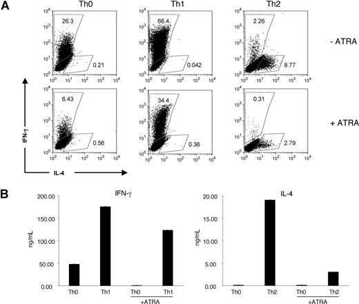 Figure 1. ATRA inhibits Th1 and Th2 polarization. Polyclonal CD4+CD62L+ cells isolated by MACS from C57Bl6J mice were polarized for 5 days under neutral, Th1 (IL-12 and anti–IL-4), or Th2 (IL-4 and anti–IFN-γ) favoring culture conditions with or without 1 μM ATRA. (A) Cytokine production at day 5 by intracellular staining. Numbers on plots are percentages of total cells. (B) Cells were washed thoroughly after 5 days in culture, then resuspended at 0.5 × 106 cells/mL and restimulated overnight with plate-bound anti-CD3 and anti-CD28 in media without additional cytokines. Supernatants were collected and measured by ELISA; error bars represent standard deviations (n = 3). These experiments are representative of 3 independent experiments.