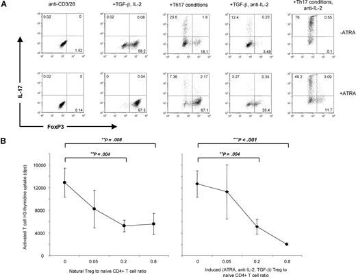Figure 7. ATRA enhances FoxP3 expression independent of IL-2. (A) Peripheral CD4 cells from Rag2−/− transgenic (OTII) mice were polyclonally stimulated for 3 days under Th17 conditions or TGF-β1 alone, in the presence of either IL-2 or anti–IL-2. All stimulations were performed with (lower panels) or without (upper panels) 1μM ATRA. IL-17 and FoxP3 expression were measured on fixed cells by intracellular staining. Data are representative of 2 independent experiments. Numbers on plots are percentages of total cells. (B) CD4+CD25− MACS-purified FoxP3-GFP cells were polyclonally stimulated for 3 days in the presence of TGF-β1, ATRA, and anti–IL-2. FoxP3-positive cells were isolated by flow cytometry and used to inhibit CD4+CD25− cells sorted by flow cytometry and stimulated with soluble anti-CD3 in the presence of irradiated Thy1.1− cells. Proliferation was measured by 3H-thymidine uptake and was compared with CD4+CD25+ (natural Treg) cells purified by flow cytometry. Error bars denote the standard error of the mean (n = 3), and significance was determined by an unpaired t test, and data are representative of 2 independent experiments.