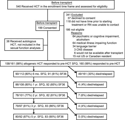 Figure 1. Flow diagram of patients through the study. Note that the 5-year relapse-free survival rate overall is 57% (92 of 161). The overall completion rate on SFQ for relapse-free survivors was 84%. HCT indicates hematopoietic cell transplantation; and SFQ, Sexual Function Questionnaire.