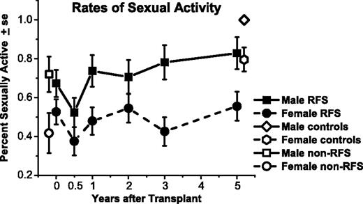 Figure 2. Percentage of males and females who were sexually active, among responding relapse-free-survivors (RFSs) from before transplantation (N = 109) to 5 years after transplantation (n = 80). Rates are also graphed for non-RFS patients before transplantation (n = 49) and controls at 5 years (n = 77). Both men and women declined in rates of being sexually active from before transplantation to 6 months afterward (P = .05). On average, men improved by 1 yea compared with 6-month levels (P = .02); women improved by 2 years (P = .03), but both remained below their respective controls at 5 years.