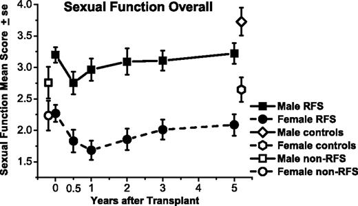 Figure 3. Sexual function means for responding male and female relapse-free survivors (RFSs) from before transplantation (N = 109) to 5 years after transplantation (n = 80), measured on the same scale, although with different problem items. Means are also graphed for non-RFS patients before transplantation (n = 49) and controls at 5 years (n = 77). Both men and women declined in average sexual function from before transplantation to 6 months afterward (P < .01). Women did not improve from 6-month post-transplantation levels by 5 years (P = .17) and remained below matched controls (P = .03). Men improved by 2 years (P = .02) but remained below their respective controls at 5 years (P = .01).