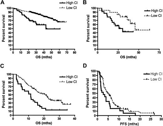 Figure 1. Survival according to CI. (A) Patients treated with total therapy II who had a high CI had significantly shorter OS than those with low CI (median survival, 42.7 months vs not yet reached, log-rank P < .0001). (B) The OS of patients with PI greater than 2 from the UAMS dataset is further dichotomized by CI levels (median OS of high CI vs low CI is 30.6 months vs 45.6 months, log-rank P = .04). Patients entered into bortezomib trials with a high CI had significantly shorter (C) OS (median survival, 11.5 months vs 20.9 months, log-rank P = .0002) and (D) PFS (median, PFS 2.8 months vs 4.9 months, log-rank P = .02) than those with low CI.