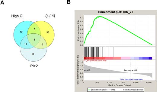 Figure 2. Association of a high CI with other high-risk factors and genomic instability. (A) A Venn diagram showing overlap between tumors with high CI, high PI, and t(4;14). The overlap is less than 50% for 2 of these features, and only 5 (4%) patients have all 3 features. (B) An enrichment plot showing clustering of genes constituting a chromosome instability signature among the top-ranking genes overexpressed in tumors with high CI.