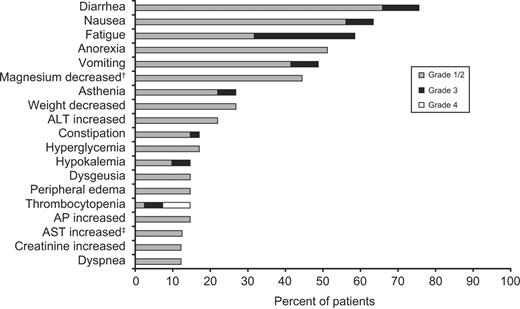 Figure 1. Most common (10% or greater) drug-related adverse experiences and laboratory abnormalities (N = 41). Graded based on National Cancer Institute Common Terminology Criteria for Adverse Events, v3.0. ALT indicates alanine transaminase; AP, alkaline phosphatase; AST, aspartate aminotransferase. † Four of 9 patients tested. ‡Five of 40 patients tested.