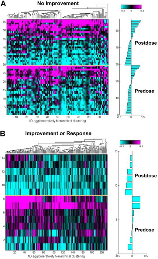Figure 3. Analysis of proliferation-associated gene expression in peripheral blood samples of AML patients. The expression levels of proliferation associated genes were (A) similar after vorinostat treatment in blood samples of AML patients who did not show clinical improvement, but (B) down-regulated after dose in those who had hematologic improvement or response. The average resistance signature values for each of the samples are shown in the horizontal bar graphs.