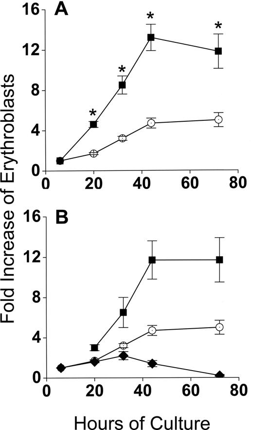Figure 2. Coculture with macrophages in reconstituted erythroblastic islands increases proliferation of FVA erythroblasts. (A) Fold increase in total numbers of FVA erythroblasts cocultured with macrophages in reconstituted erythroblastic islands (■) and in control cultures without macrophages (○). Control cultures increased from 5 × 105 erythroblasts/mL at 6 hours to 2.3 × 106 erythroblasts/mL at 44 hours. Cocultures increased from 0.9 × 105 erythroblasts/mL to 1.2 × 106 erythroblasts/mL. (B) Fold increase in FVA erythroblasts of adherent erythroblasts in cocultures (), nonadherent erythroblasts in cocultures (■), and in control cultures (○). Results are the means plus or minus SE from 24 separate experiments; increased accumulations of erythroblasts in cocultures compared with control cultures were significant (*P < .001) at all times after 6 hours.