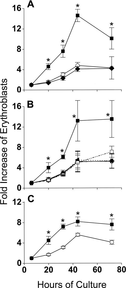 Figure 3. The enhanced proliferation of erythroblasts in cocultures requires direct contact with macrophages and is unrelated to FVA infection. (A) Effect of removing adherent erythroblasts from macrophages on their fold increase in subsequent culture. indicates adherent erythroblasts cultured in cocultures; , control erythroblasts cultured alone; , adherent erythroblasts removed from macrophages and recultured alone. Adherent erythroblast accumulations in coculture were significantly greater at all times than control erythroblasts or formerly adherent erythroblasts that were cultured alone (*P < .002). (B) Effect of macrophage-conditioned medium at various concentrations (○, 0%; ◇, 8%; ◀, 16%; ▶, 30%; □, 60%) on fold increase in total erythroblasts cultured alone; erythroblasts cocultured with macrophages (■). Erythroblasts in cocultures accumulated to significantly greater numbers than in any concentration of conditioned medium (*P < .05). (C) Fold increase in splenic erythroblasts of bled mice, cocultured with splenic macrophages (■), and cultured alone as controls (○). Data are means plus or minus SE of 3 separate experiments for each part; no significant increases above controls were found for formerly adherent erythroblasts cultured alone (P < .1-.47) or erythroblasts cultured with any concentration of macrophage-conditioned medium (P < .25-.5), whereas erythroblasts from bled mice were always increased significantly in cocultures compared with controls (*P < .004-.4).
