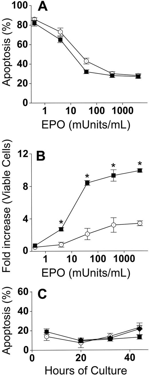 Figure 4. Increased accumulation of erythroblasts in cocultures with macrophages occurs at all EPO concentrations. (A) Percentages of apoptotic (TUNEL-positive) cells at 44 hours after culture in various concentrations of EPO. In cocultures, apoptosis percentages for adherent and nonadherent erythroblasts were the same at all concentrations of EPO, and totals of both populations (■) are shown; control erythroblasts (○). (B) Fold increases of total viable erythroblasts in cocultures (adherent + nonadherent) (■) and viable control erythroblasts (○) from 6 hours to 44 hours at various EPO concentrations. Increased erythroblast accumulations in cocultures compared with controls were significant at all added EPO concentrations (*P < .05). (C) Erythroblasts at various times of culture were analyzed by TUNEL assays for percentage of apoptotic cells: adherent erythroblasts (■), nonadherent erythroblasts (♦), control erythroblasts (○). Results are the means plus or minus SE from 3 separate experiments in each part.