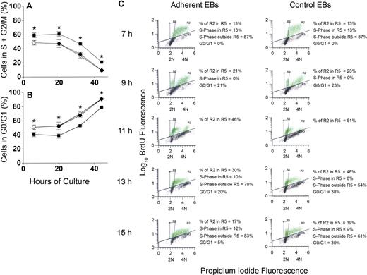 Figure 5. Adherence to macrophages in coculture increases proliferation of erythroblasts by decreasing G0/G1 transit time. (A) Percentages of nonapoptotic erythroblasts in the S + G2/M phases of cell cycle and (B) percentages of nonapoptotic erythroblasts in the G0/G1 phases of cell cycle; adherent erythroblasts (■), nonadherent erythroblasts (♦), control erythroblasts (○). Results are the means plus or minus SE of 3 separate experiments; increased adherent erythroblasts in S + G2/M and decreased adherent erythroblasts in G0/G1 compared with controls and nonadherent erythroblasts were significant at all times (*P < .007). (C) BrdU pulse-chase labeling for determination of cell cycle phases. From 6 hours to 7 hours of incubation, cocultured and control erythroblasts (EBs) were pulse-labeled with 25 μg/mL of BrdU, washed with ECM, and “chased” with normal medium. Green dots indicate BrdU-labeled erythroblasts; black dots, unlabeled erythroblasts. Incorporated BrdU was detected by fluorescein isothiocyanate-conjugated antibodies and total DNA content detected by propidium iodide staining (2N and 4N DNA content are shown on x-axes). In the experiment shown, 63% of adherent erythroblasts and 49% of control erythroblasts labeled with BrdU. The box designated R5 was constructed to demarcate the BrdU-labeled erythroblasts in G0/G1 phase of cell cycle as described in the text.