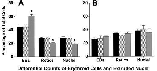 Figure 6. Adherent erythroblasts in cocultures have slightly delayed enucleation compared with nonadherent and control erythroblasts. Differential counts of control (■), nonadherent (▩), and adherent (▒) erythroblasts (EBs) were determined as percentages of total erythroid cell elements (erythroblasts + reticulocytes + extruded nuclei) in cultures as described under “Assessment of differentiation and enucleation.” Counts were made with (A) 44-hour cultures and (B) 72-hour cultures. Results are means plus or minus SE from 7 separate experiments; decreased enucleation of adherent erythroblasts was significant at 44 hours (*P < .001), but not at 72 hours (P = .4).