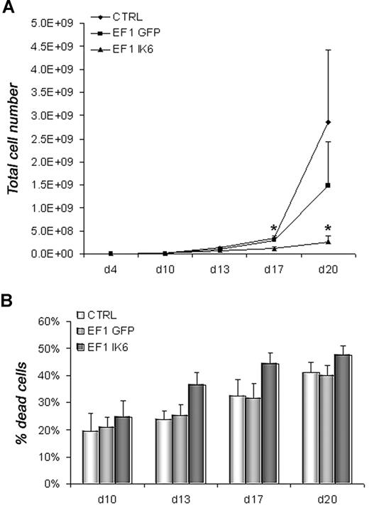 Figure 3. Growth and death of erythroid cells. On day 4, equal numbers of untransduced (CTRL) and transduced (EF1 GFP or EF1 IK6) erythroid cells were replated in erythroid conditions. (A) On days 10, 13, 17, and 20, living untransduced and transduced erythroid cells derived from CB CD34+ cells were counted with trypan blue dye exclusion. The mean cumulative cell numbers of 7 experiments (± SEM) are shown. *P < .05 using the Wilcoxon test compared with CTRL and EF1 GFP conditions. (B) In erythroid culture of CB CD34+ cells, percentage of dead cells was determined on days 10, 13, 17, and 20 using an annexin V assay (mean values ± SEM for 7 independent experiments).
